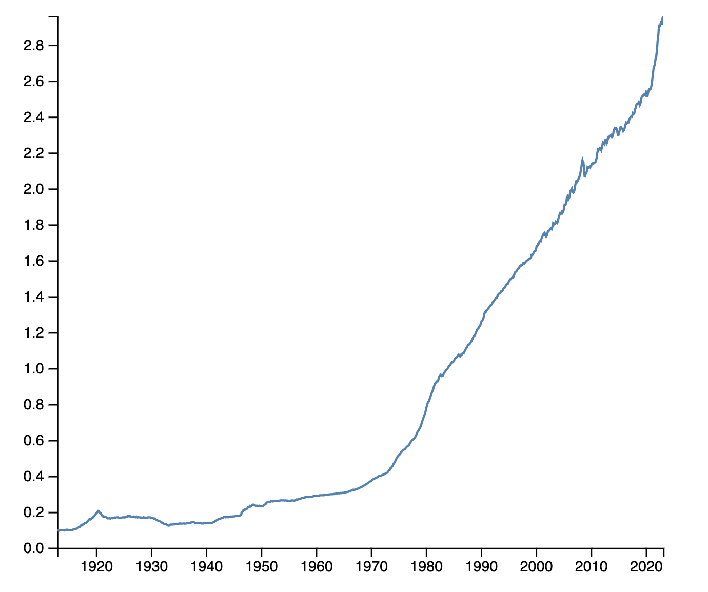 CHIP Value chart